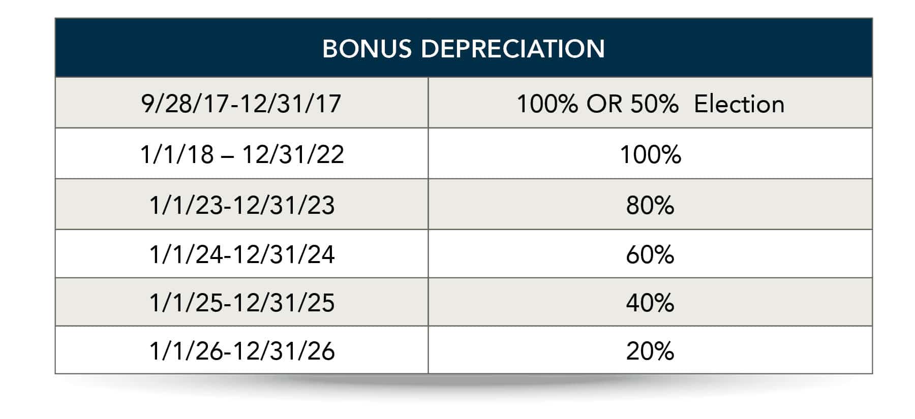 Brace Yourselves For The Cut Bonus Depreciation Change Capstone